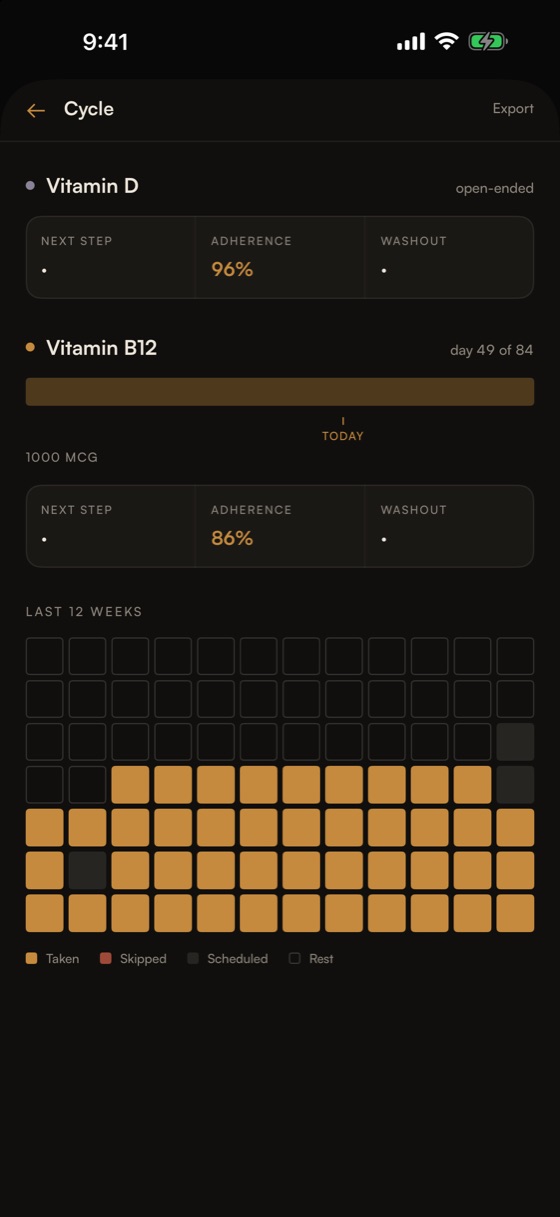 A cycle timeline above a heatmap of the whole run, with the adherence figure for each compound.